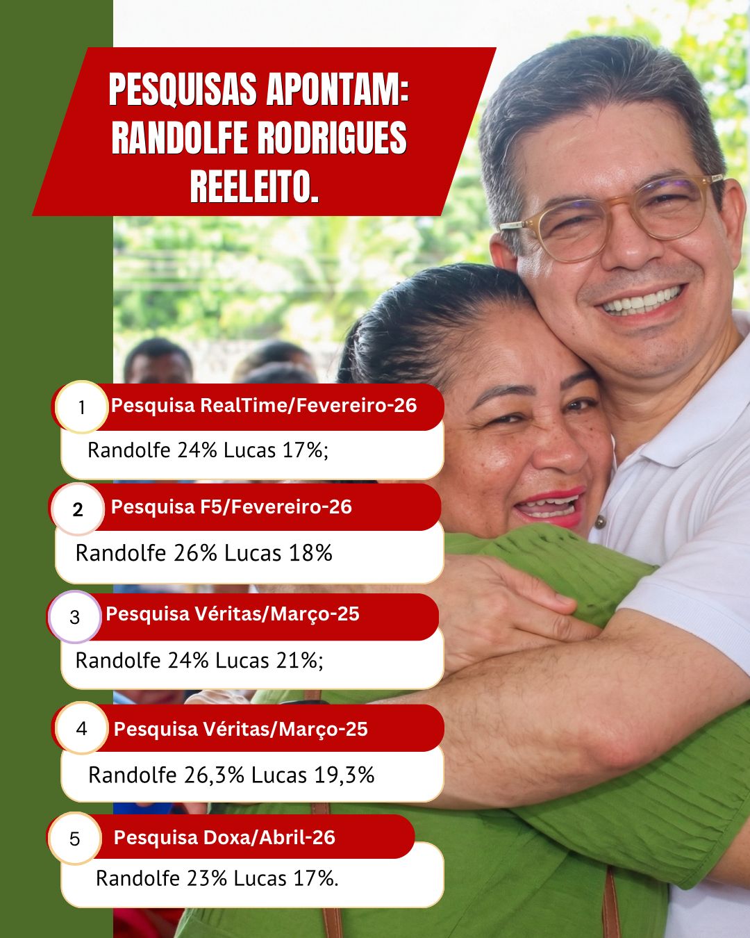 Randolfe Rodrigues lidera em cinco pesquisas na disputa pela reeleição ao Senado no Amapá